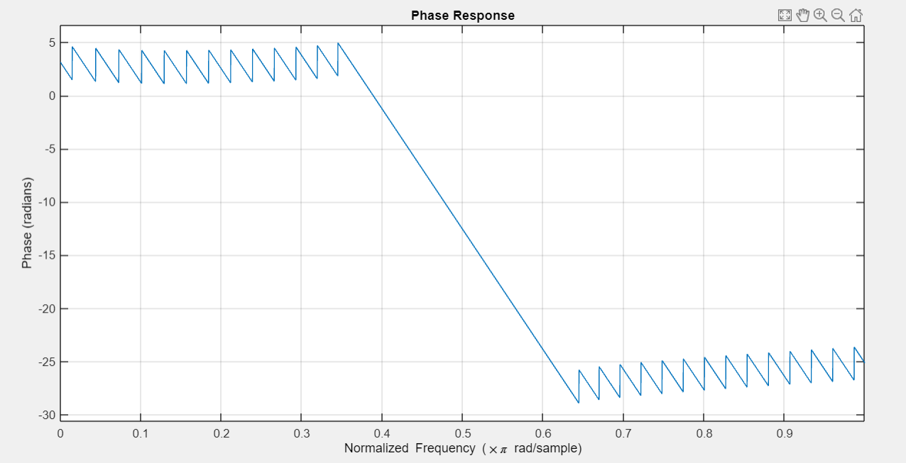 phase response